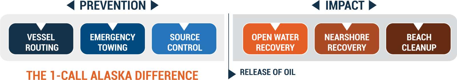 Infographic of prevention and impact techniques employed by 1-Call Alaska